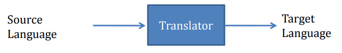 What Are Compilers And Translators – 2024 | AsheeshKG.com